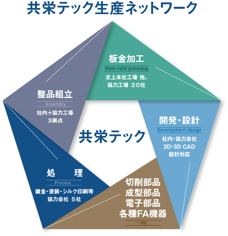 生産ネットワークイメージ